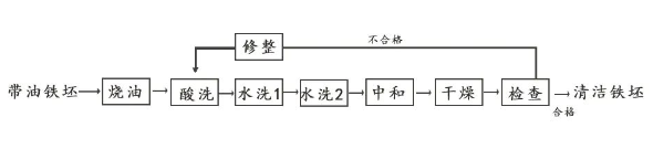 搪玻璃儲罐金屬配體表面預處理方法(圖2) image.png